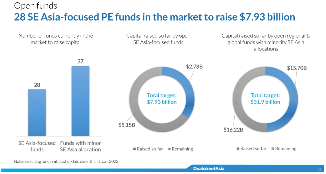 28 SEA-focused PE funds