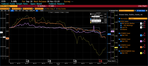 Fed Funds Rate actual vs expected