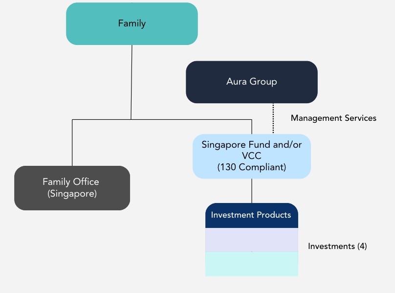 INDICATIVE 13O STRUCTURE FOR FAMILY OFFICES