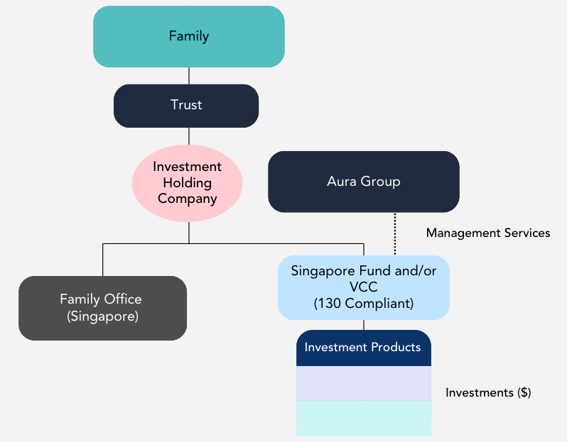 Indicative 130 Structure for Family Office-1